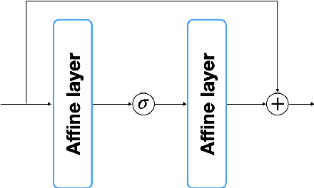 Figure 2 for Neural network architectures using min plus algebra for solving certain high dimensional optimal control problems and Hamilton-Jacobi PDEs