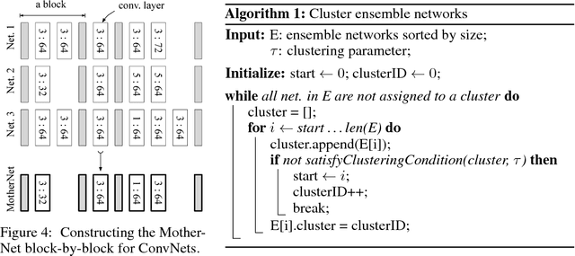Figure 3 for Rapid Training of Very Large Ensembles of Diverse Neural Networks