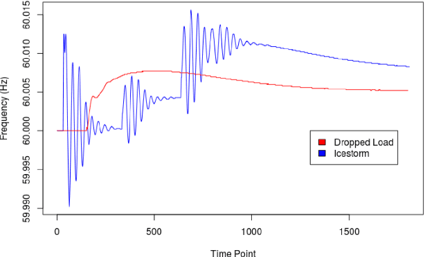 Figure 1 for Multi-Stage Fault Warning for Large Electric Grids Using Anomaly Detection and Machine Learning