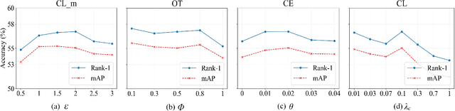 Figure 4 for G$^2$DA: Geometry-Guided Dual-Alignment Learning for RGB-Infrared Person Re-Identification
