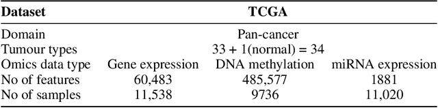 Figure 1 for SubOmiEmbed: Self-supervised Representation Learning of Multi-omics Data for Cancer Type Classification
