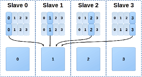 Figure 2 for dMath: A Scalable Linear Algebra and Math Library for Heterogeneous GP-GPU Architectures