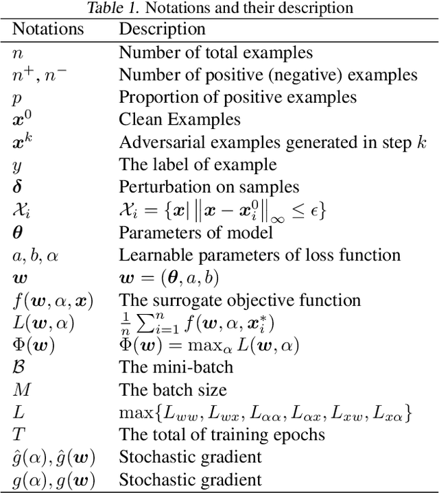 Figure 2 for AdAUC: End-to-end Adversarial AUC Optimization Against Long-tail Problems