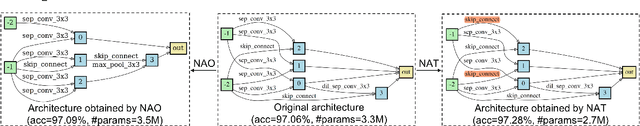 Figure 1 for Towards Accurate and Compact Architectures via Neural Architecture Transformer