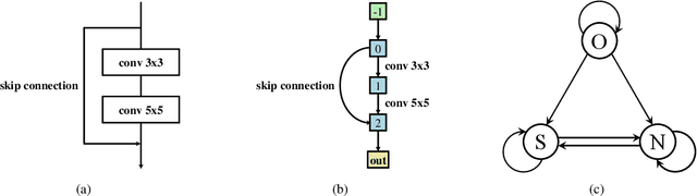 Figure 3 for Towards Accurate and Compact Architectures via Neural Architecture Transformer
