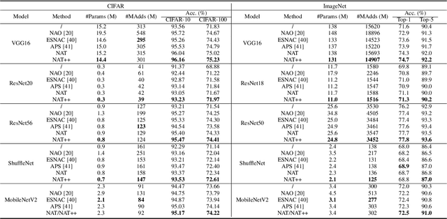 Figure 2 for Towards Accurate and Compact Architectures via Neural Architecture Transformer