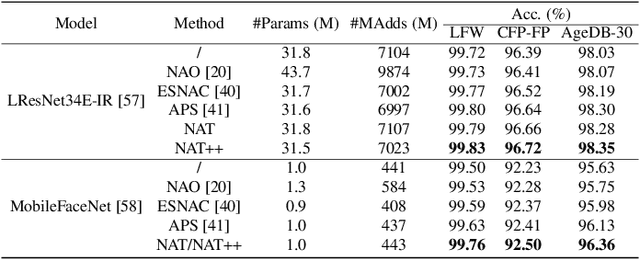 Figure 4 for Towards Accurate and Compact Architectures via Neural Architecture Transformer
