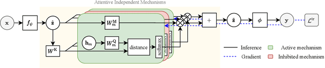 Figure 1 for Few-Shot and Continual Learning with Attentive Independent Mechanisms