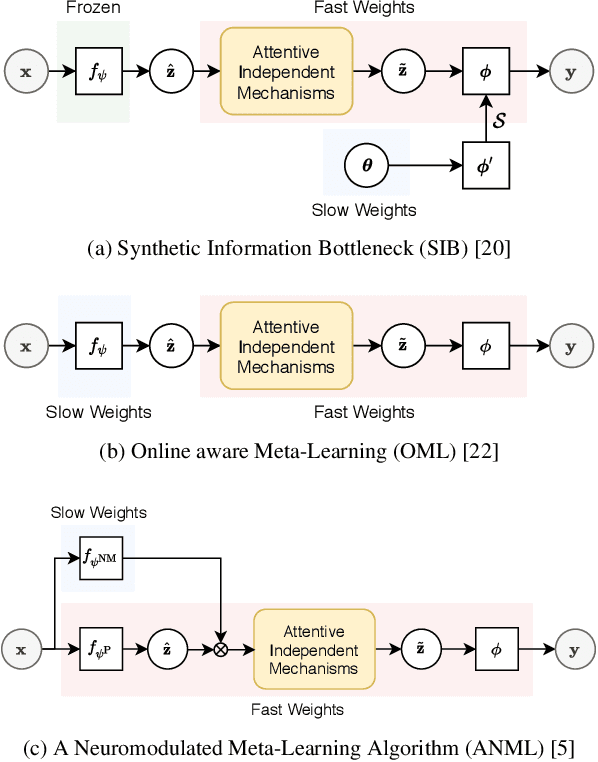 Figure 3 for Few-Shot and Continual Learning with Attentive Independent Mechanisms