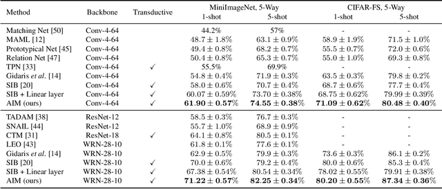 Figure 2 for Few-Shot and Continual Learning with Attentive Independent Mechanisms
