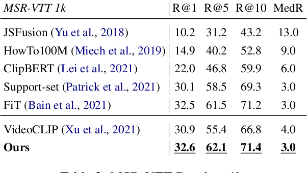 Figure 4 for Contrastive Video-Language Learning with Fine-grained Frame Sampling