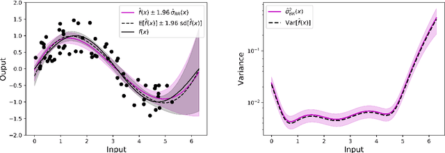 Figure 1 for Uncertainty Quantification in Extreme Learning Machine: Analytical Developments, Variance Estimates and Confidence Intervals