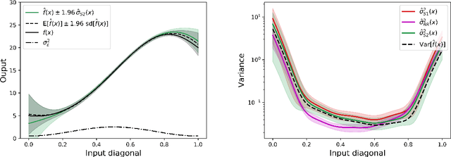 Figure 4 for Uncertainty Quantification in Extreme Learning Machine: Analytical Developments, Variance Estimates and Confidence Intervals