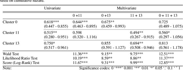 Figure 4 for Towards Unsupervised Cancer Subtyping: Predicting Prognosis Using A Histologic Visual Dictionary