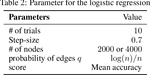 Figure 4 for Muffliato: Peer-to-Peer Privacy Amplification for Decentralized Optimization and Averaging
