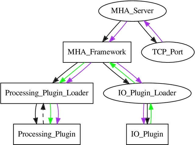 Figure 2 for Open community platform for hearing aid algorithm research: open Master Hearing Aid (openMHA)