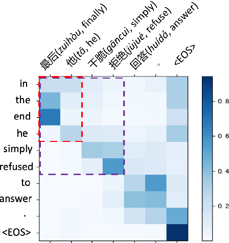 Figure 1 for Data-Driven Adaptive Simultaneous Machine Translation