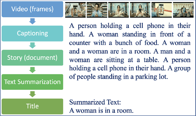 Figure 1 for Automatic Generation of Descriptive Titles for Video Clips Using Deep Learning