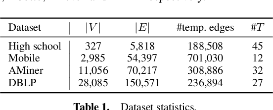 Figure 2 for EPNE: Evolutionary Pattern Preserving Network Embedding