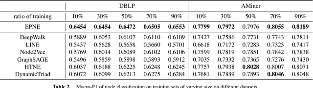 Figure 3 for EPNE: Evolutionary Pattern Preserving Network Embedding