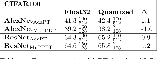 Figure 2 for Adaptive Precision Training (ADEPT): A dynamic fixed point quantized sparsifying training approach for DNNs