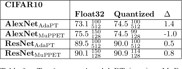 Figure 4 for Adaptive Precision Training (ADEPT): A dynamic fixed point quantized sparsifying training approach for DNNs