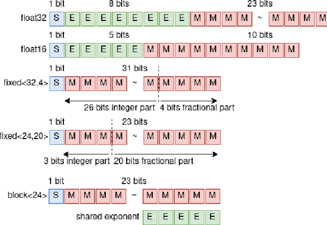 Figure 1 for Adaptive Precision Training (ADEPT): A dynamic fixed point quantized sparsifying training approach for DNNs