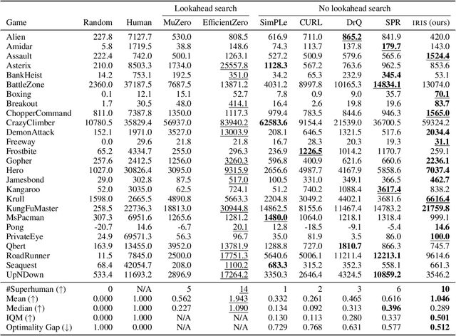 Figure 2 for Transformers are Sample Efficient World Models