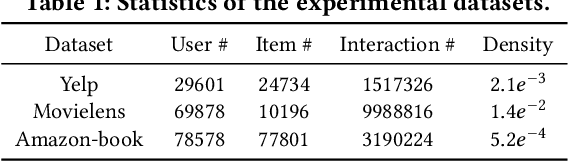 Figure 2 for Hypergraph Contrastive Collaborative Filtering
