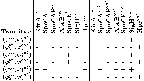 Figure 3 for Constructing a Knowledge Base for Gene Regulatory Dynamics by Formal Concept Analysis Methods