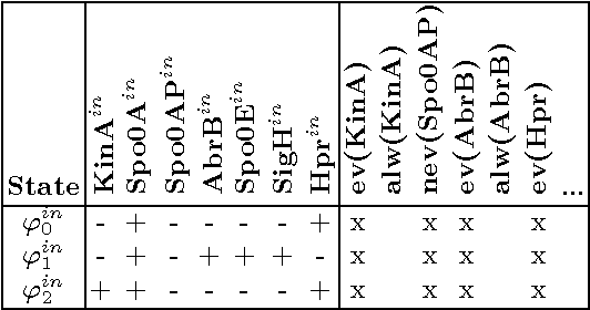 Figure 4 for Constructing a Knowledge Base for Gene Regulatory Dynamics by Formal Concept Analysis Methods