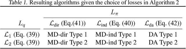 Figure 2 for Leverage the Average: an Analysis of Regularization in RL