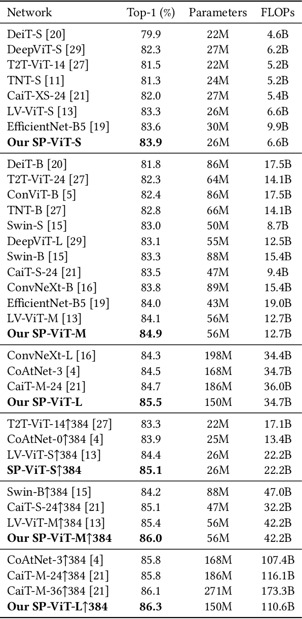 Figure 2 for SP-ViT: Learning 2D Spatial Priors for Vision Transformers