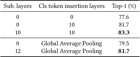 Figure 4 for SP-ViT: Learning 2D Spatial Priors for Vision Transformers