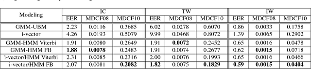 Figure 4 for Comparison of Multiple Features and Modeling Methods for Text-dependent Speaker Verification