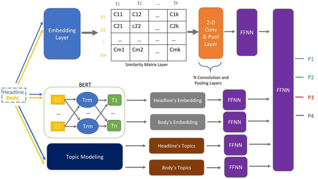 Figure 3 for Learning to Determine the Quality of News Headlines