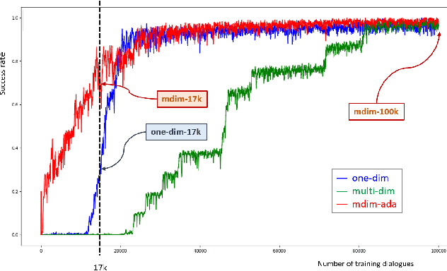 Figure 3 for Dialogue Strategy Adaptation to New Action Sets Using Multi-dimensional Modelling