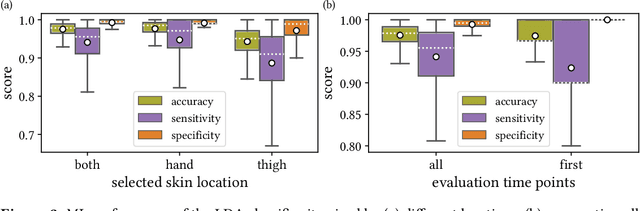 Figure 3 for Machine learning-based analysis of hyperspectral images for automated sepsis diagnosis