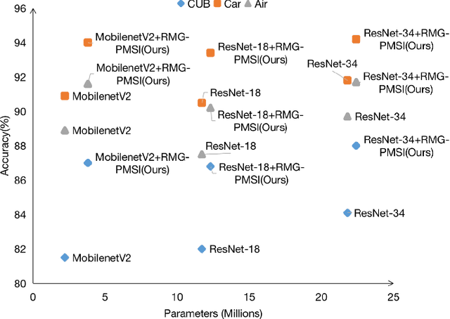 Figure 1 for Progressive Multi-stage Interactive Training in Mobile Network for Fine-grained Recognition