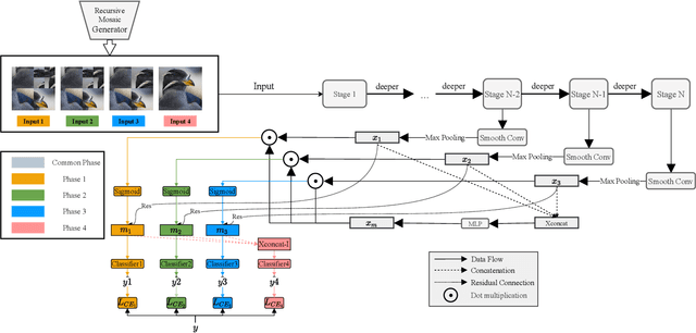 Figure 2 for Progressive Multi-stage Interactive Training in Mobile Network for Fine-grained Recognition