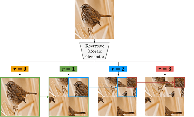 Figure 3 for Progressive Multi-stage Interactive Training in Mobile Network for Fine-grained Recognition