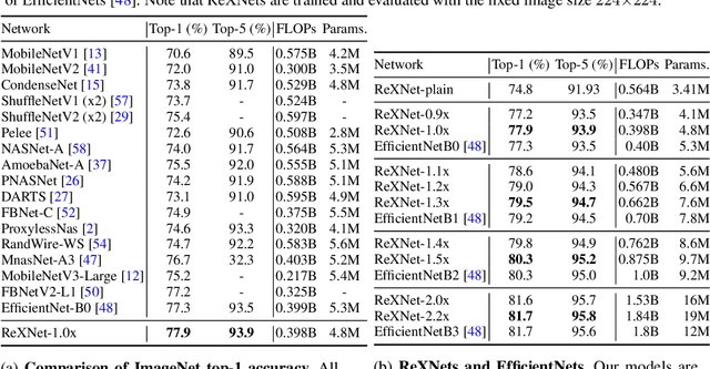 Figure 3 for ReXNet: Diminishing Representational Bottleneck on Convolutional Neural Network