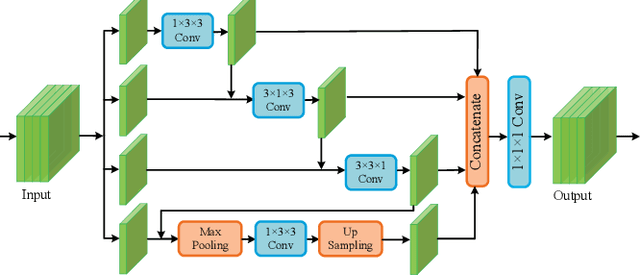 Figure 3 for EM-NET: Centerline-Aware Mitochondria Segmentation in EM Images via Hierarchical View-Ensemble Convolutional Network