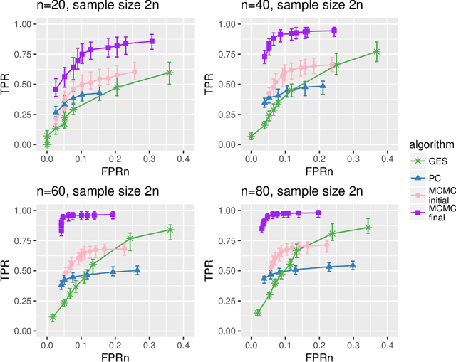 Figure 4 for Efficient Structure Learning and Sampling of Bayesian Networks