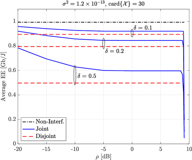 Figure 3 for Energy Efficiency Optimization in Radar-Communication Spectrum Sharing