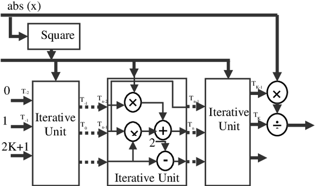 Figure 4 for Comparative Analysis of Polynomial and Rational Approximations of Hyperbolic Tangent Function for VLSI Implementation