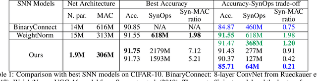 Figure 2 for Optimizing the energy consumption of spiking neural networks for neuromorphic applications