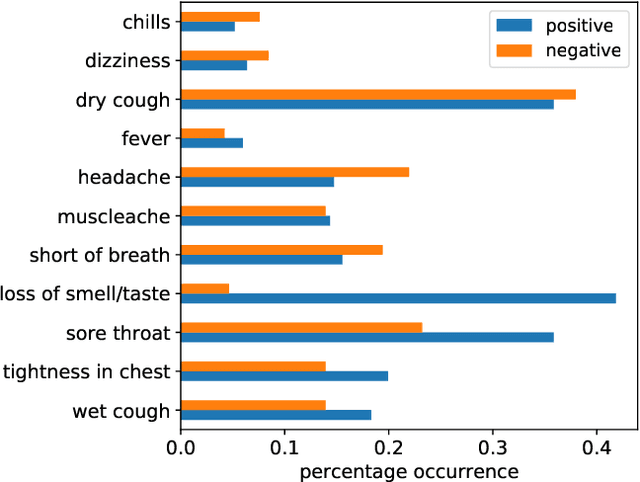 Figure 3 for Exploring Automatic COVID-19 Diagnosis via voice and symptoms from Crowdsourced Data