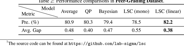 Figure 3 for Least Square Calibration for Peer Review