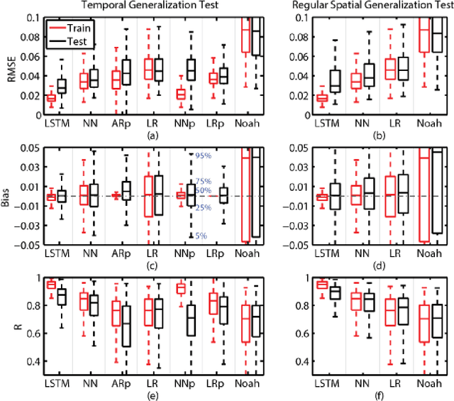 Figure 3 for Prolongation of SMAP to Spatio-temporally Seamless Coverage of Continental US Using a Deep Learning Neural Network